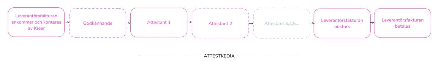 En leverantörsfakturas väg i Kleer