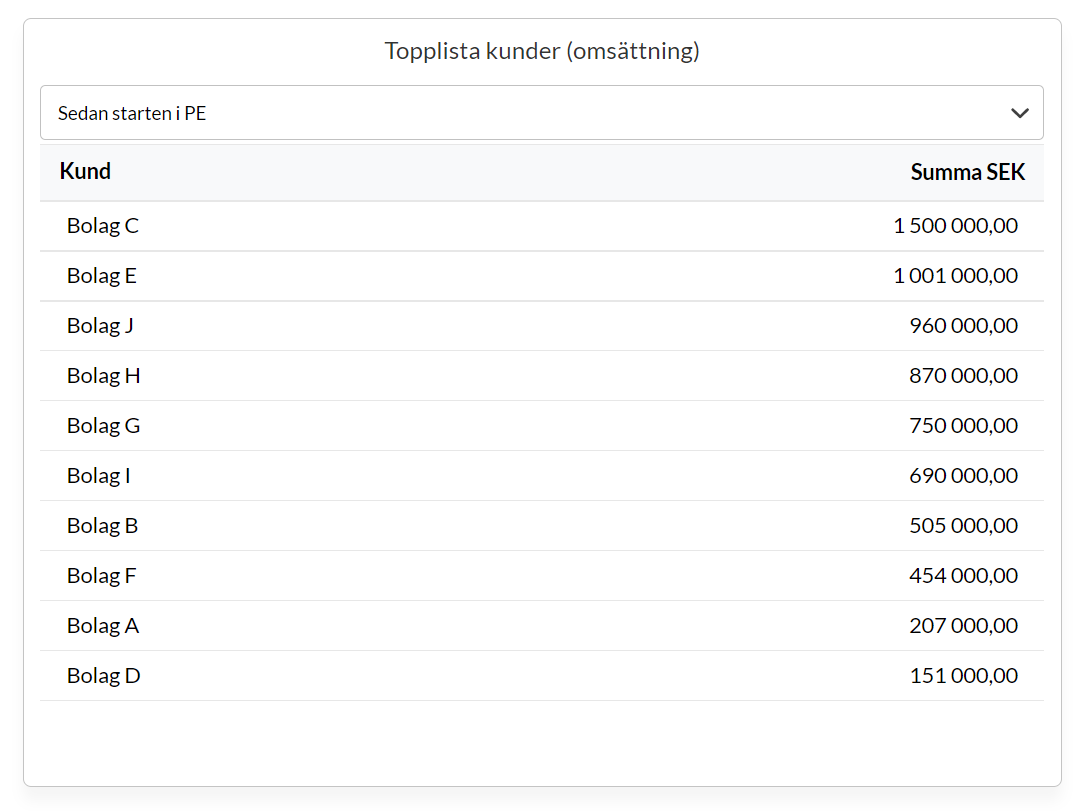 Topplista kunder (omsättning)