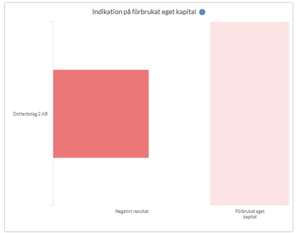 Indikation på förbrukat eget kapital