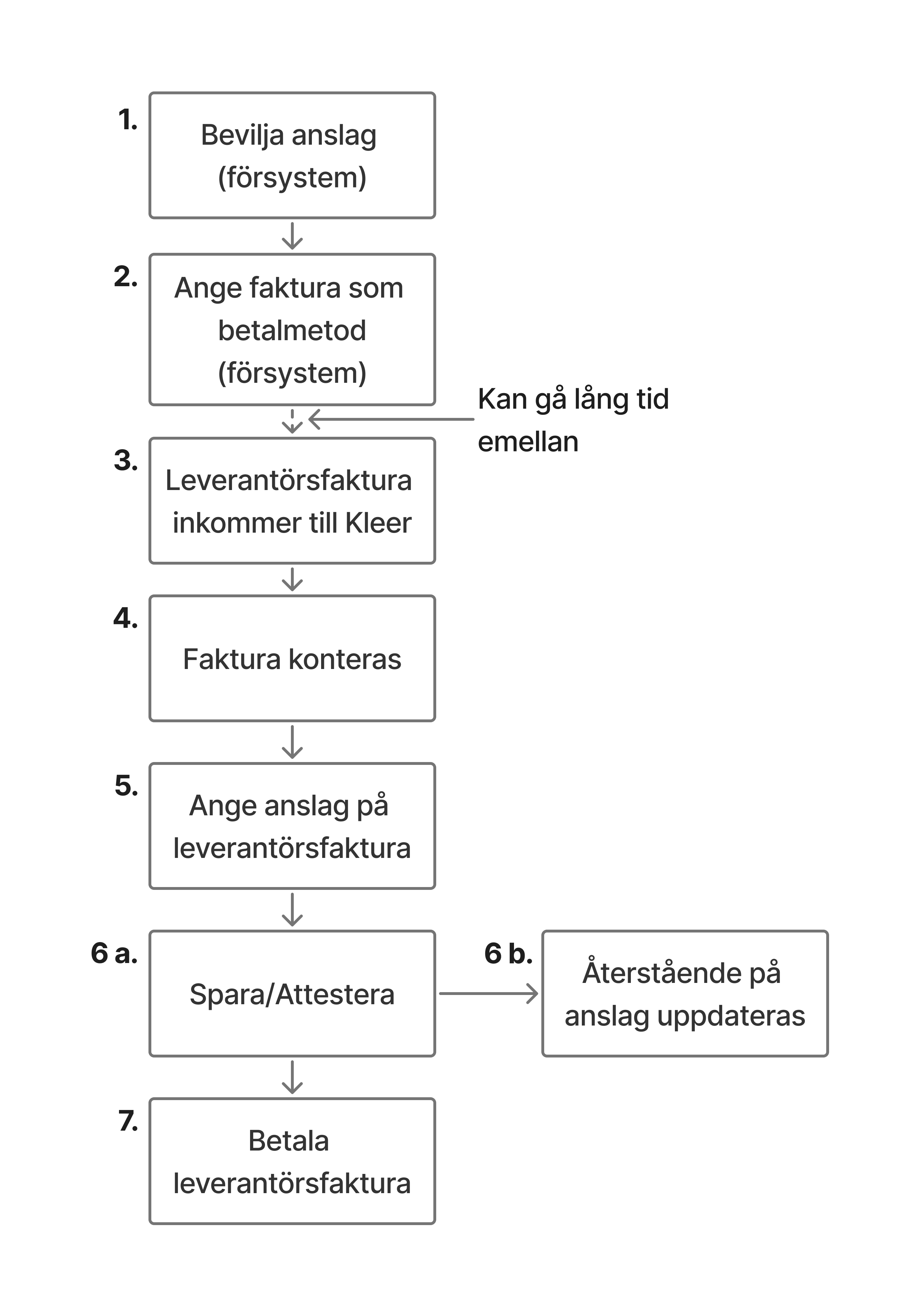 Anslagsfakturaflöde i helhet