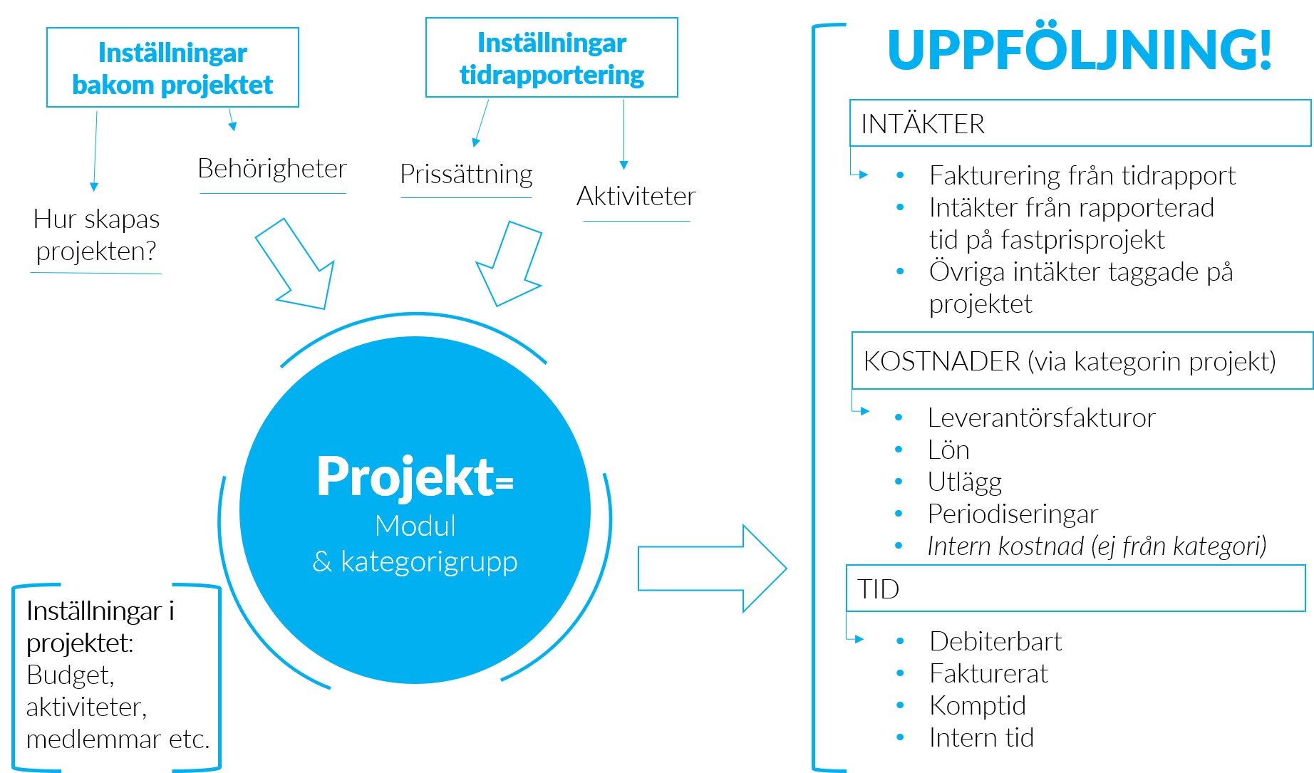Vad behövs för att skapa ett projekt?